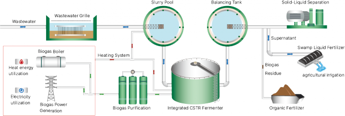 adesione ricoprente dell'appaltatore 3,450N/cm della mpe di progetto dell'impianto di biogas del doppio 20m3 0