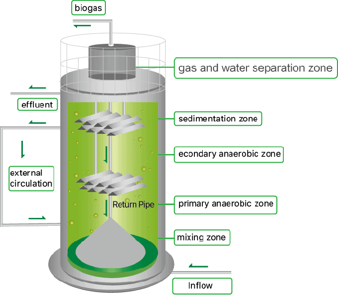 ART 310 Progetto di impianto di biogas trattamento delle acque reflue mediche e ha creato diversi progetti di riferimento 0