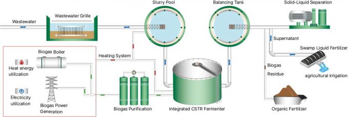 Progettazione e costruzione di un progetto di biogas efficiente professionalmente contrattato da Center Enamel 0